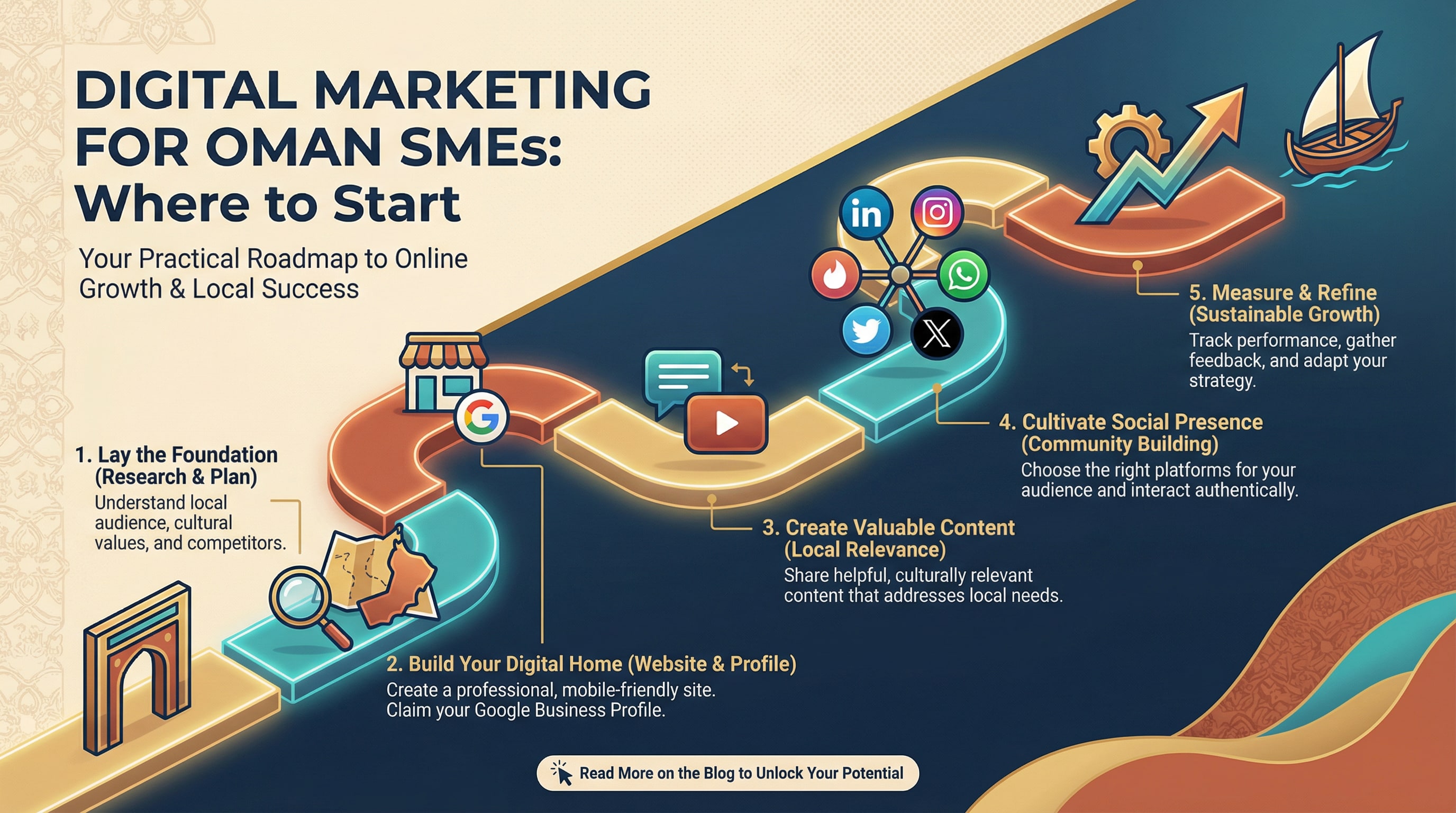 Digital marketing for Oman SMEs article thumbnail