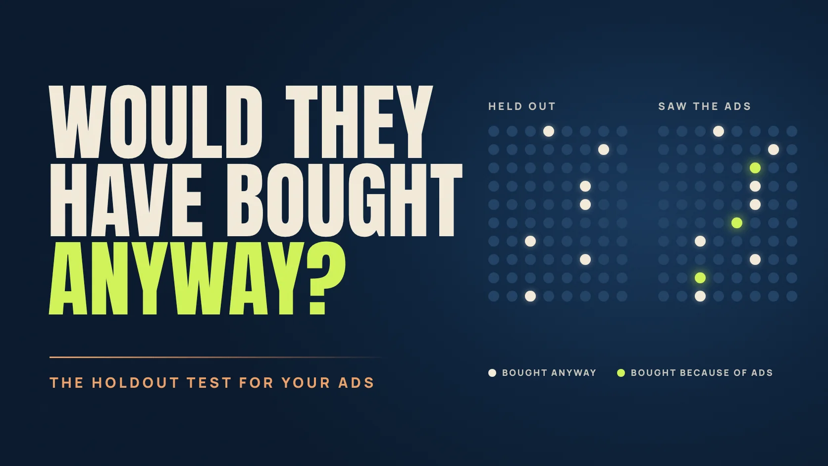 Poster reading Would They Have Bought Anyway? beside two dot grids comparing a holdout group with a group that saw the ads