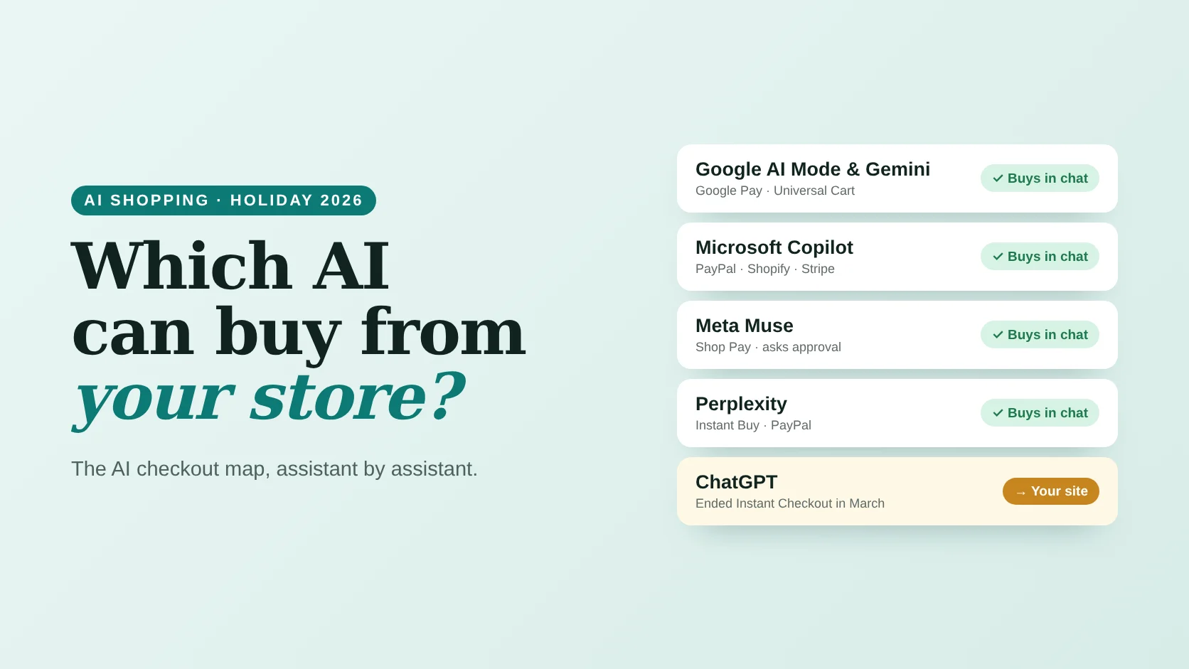 Poster reading Which AI can buy from your store, with five AI assistants and a buy-in-chat or checkout-on-site status for each