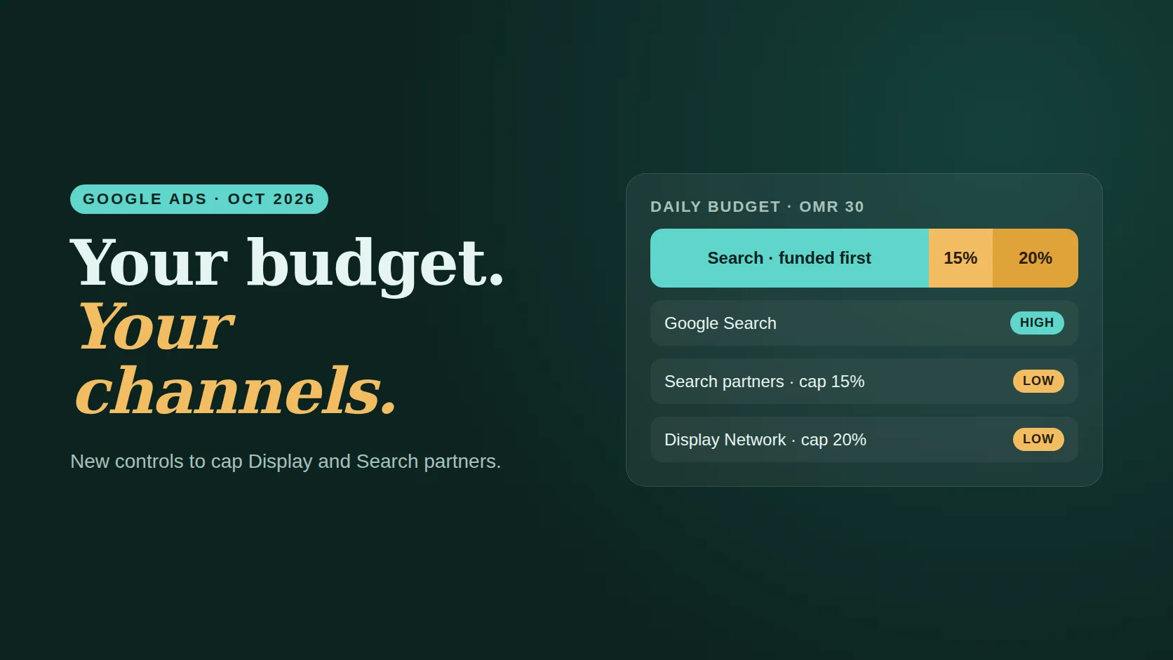 Poster reading Your Budget, Your Channels beside a budget bar split into High priority Search and capped Low priority Display