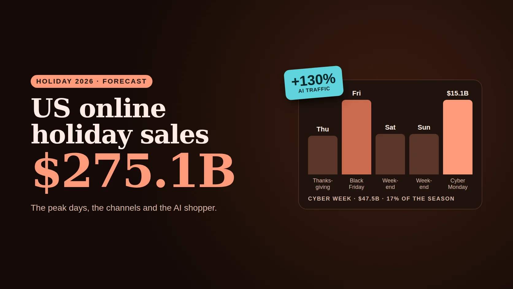 Poster reading Holiday 2026, $275.1 billion, with a bar chart of peak days and a callout saying AI traffic up 130 percent