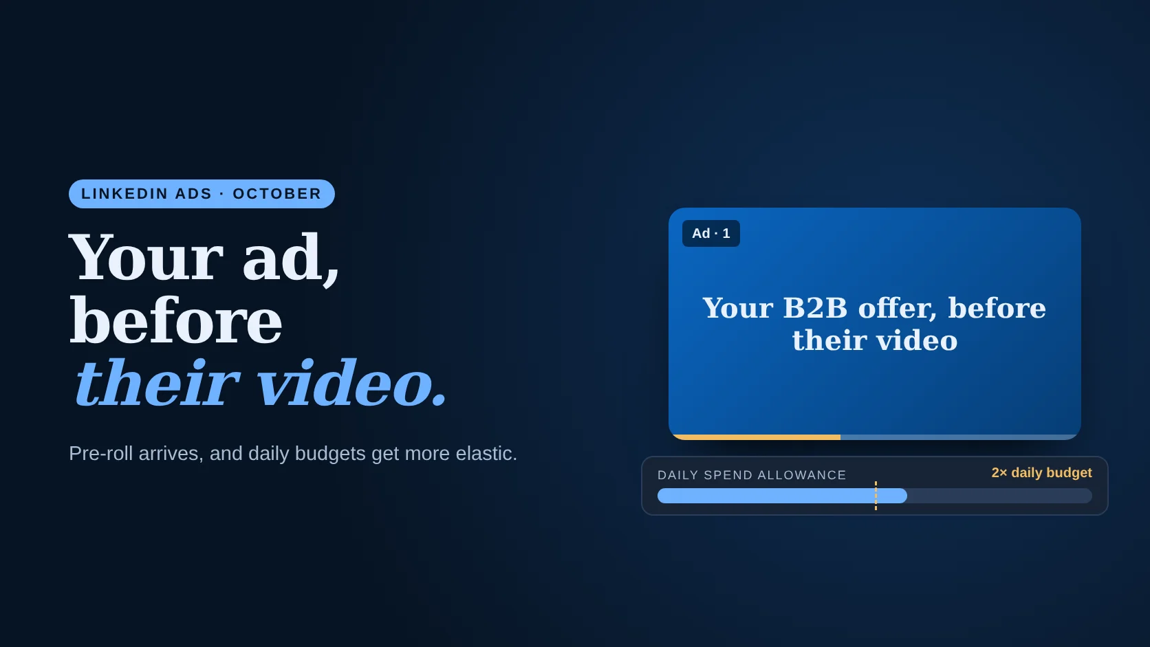 Poster reading Your ad, before their video, beside a video player with a pre-roll countdown and a daily budget bar reaching 2x