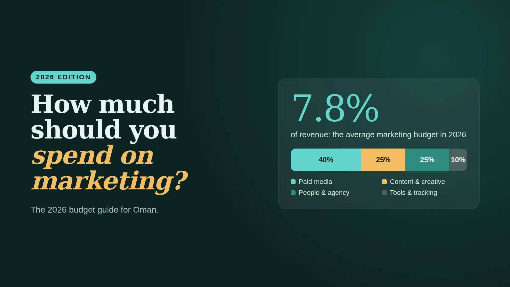 Poster reading How Much Should You Spend on Marketing