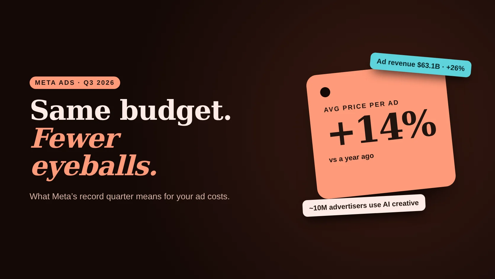 Poster reading Same budget, fewer eyeballs, with a price tag showing Meta ad prices up 14 percent and impressions up 10 percent