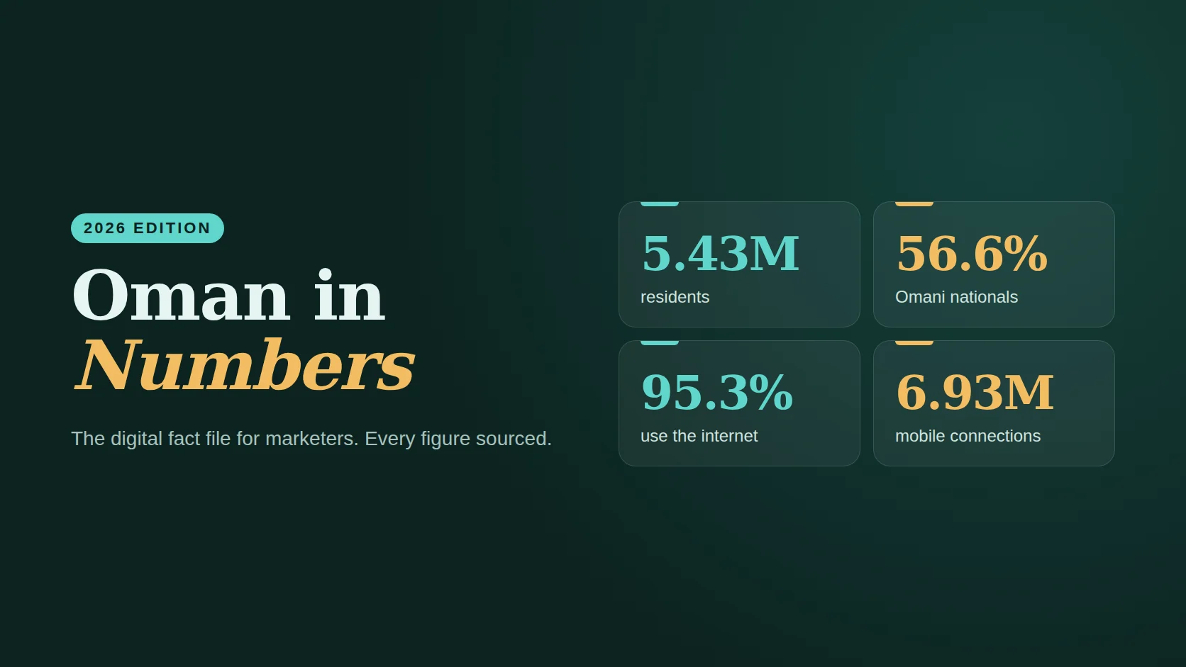 Poster reading Oman in Numbers 2026 with four statistics: 5.43 million residents, 56.6% Omani, 95.3% online and 6.93 million mobile connections