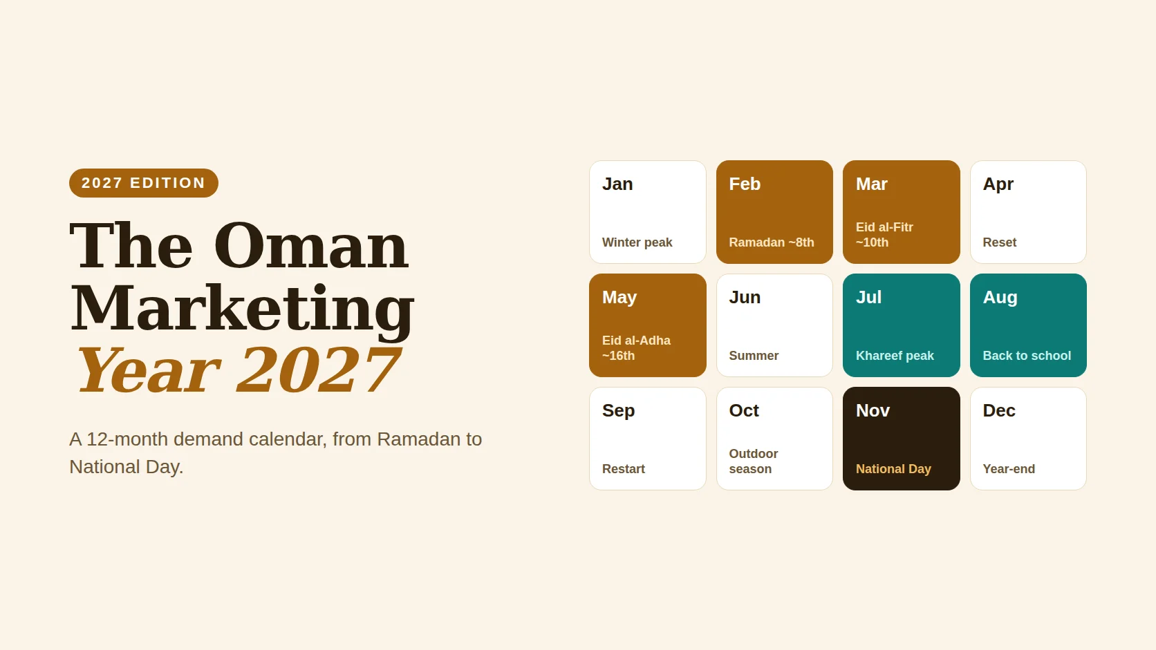 Poster reading The Oman Marketing Year 2027 beside a twelve-month grid highlighting Ramadan, Eid, Khareef and National Day