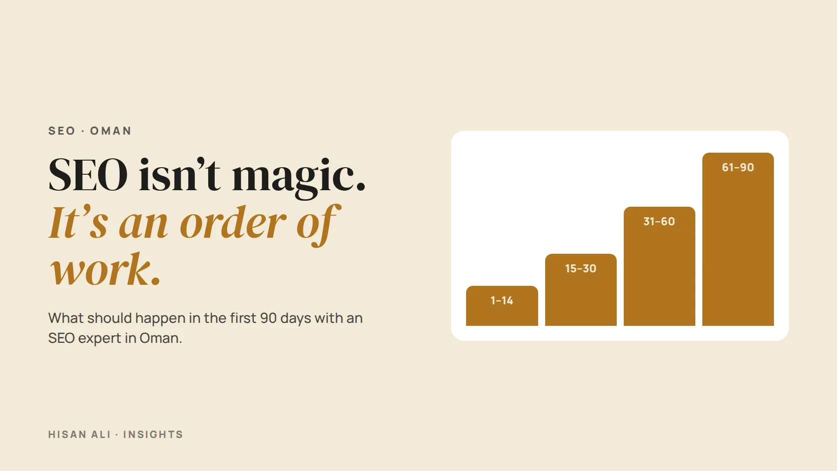 Poster reading SEO is not magic. It is a 90-day order of work, beside a four-phase roadmap