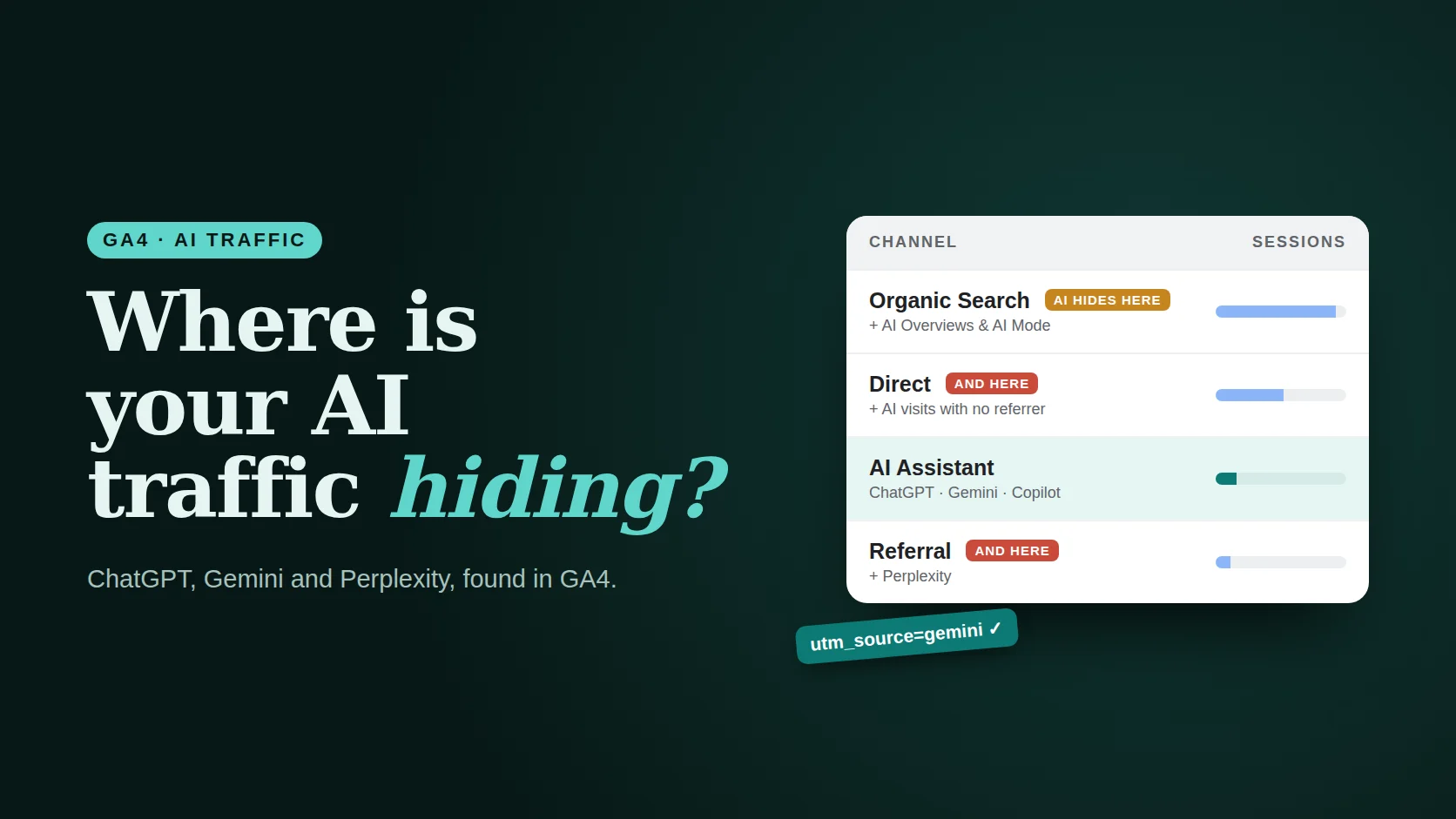 Poster reading Where is your AI traffic hiding, beside a GA4-style channel report with AI sources split across AI Assistant, Referral and Direct
